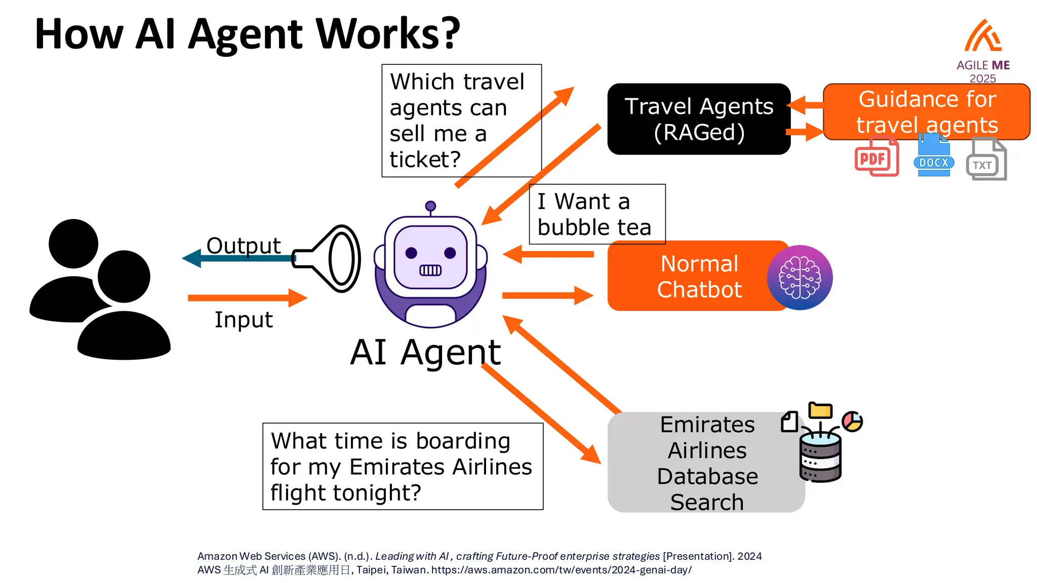 How AI Agent Works?
Amazon Web Services (AWS). (n.d.). Leading with AI , crafting Future-Proof enterprise strategies [Presentation]. 2024
AWS 生成式 AI 創新產業應用日, Taipei, Taiwan.https://aws.amazon.com/tw/events/2024-genai-day/
Normal
Chatbot
AI Agent
Input
Output
Travel Agents
(RAGed)
Which travel
agents can
sell me a
ticket?
Guidance for
travel agents
I Want a
bubble tea
What time is boarding
for my Emirates Airlines
flight tonight?
Emirates
Airlines
Database
Search
 