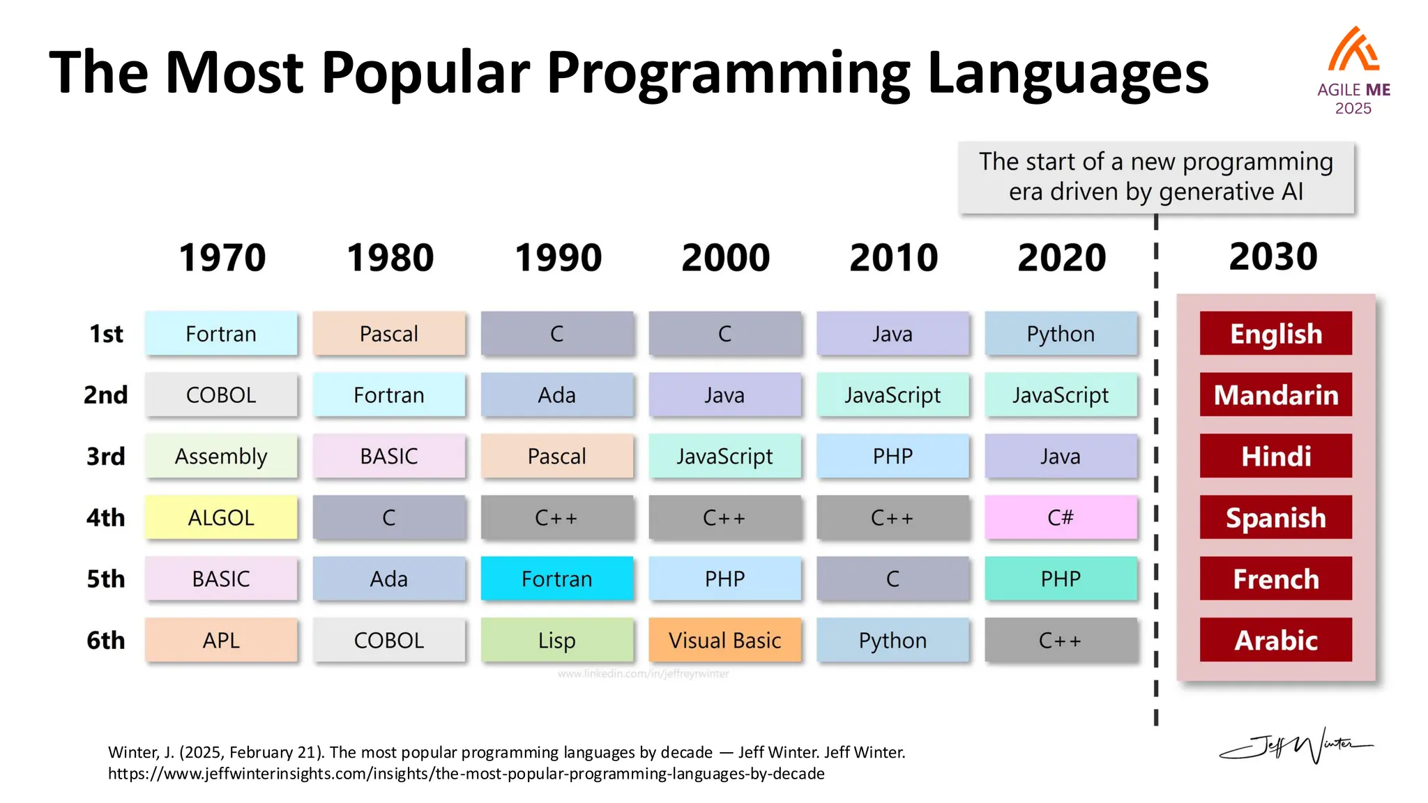 The Most Popular Programming Languages
Winter, J. (2025, February 21). The most popular programming languages by decade — Jeff Winter. Jeff Winter.
https://www.jeffwinterinsights.com/insights/the-most-popular-programming-languages-by-decade
 