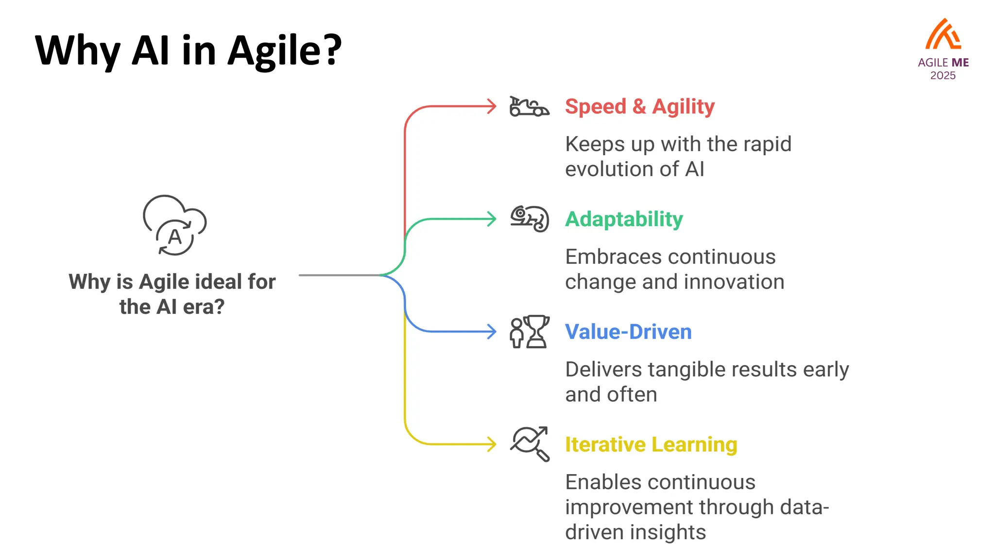 Why AI in Agile?
 