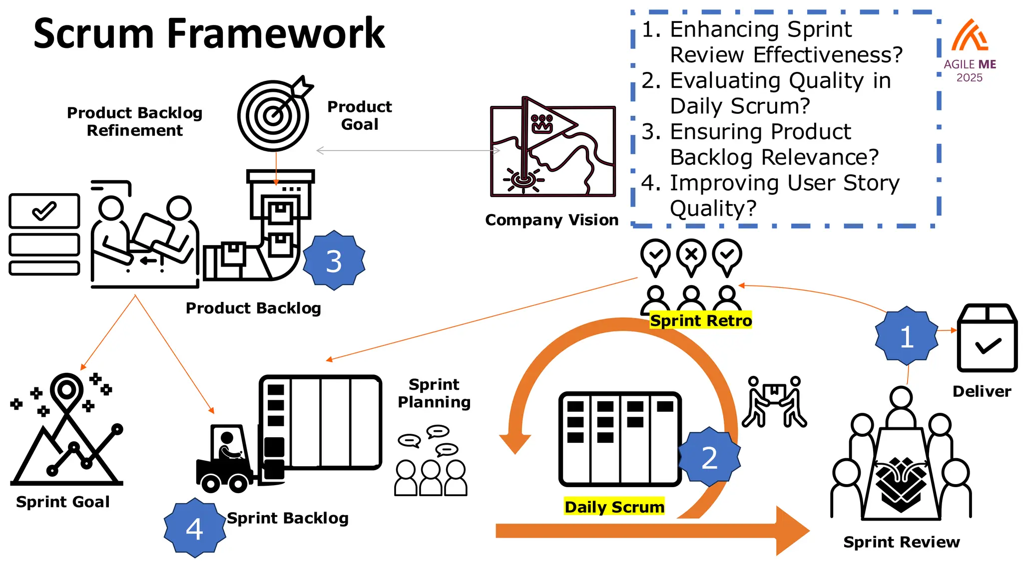 Product Backlog
Product Backlog
Refinement
Product
Goal
Sprint Backlog
Sprint
Planning
Daily Scrum
Sprint Review
Sprint Retro
Company Vision
Deliver
Sprint Goal
Scrum Framework
1
2
3
4
1. Enhancing Sprint
Review Effectiveness?
2. Evaluating Quality in
Daily Scrum?
3. Ensuring Product
Backlog Relevance?
4. Improving User Story
Quality?
 