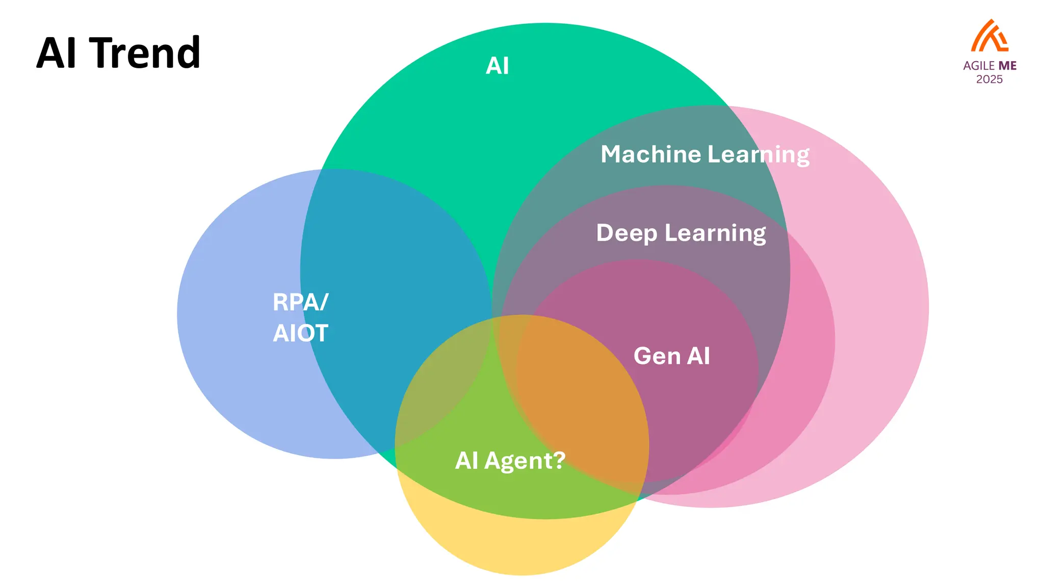 AI Trend AI
RPA/
AIOT
Machine Learning
Deep Learning
Gen AI
AI Agent?
 