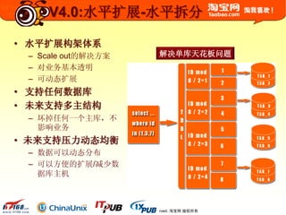 © 2003-2009 Taobao.com All Rights Reserved. 淘宝网 版权所有
V4.0:水平扩展-水平拆分
• 水平扩展构架体系
– Scale out的解决方案
– 对业务基本透明
– 可动态扩展
• 支持任何数据库
• 未来支持多主结构
– 坏掉任何一个主库，不
影响业务
• 未来支持压力动态均衡
– 数据可以动态分布
– 可以方便的扩展/减少数
据库主机
解决单库天花板问题
 
