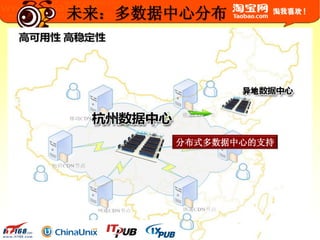 © 2003-2009 Taobao.com All Rights Reserved. 淘宝网 版权所有
未来：多数据中心分布
分布式多数据中心的支持
 