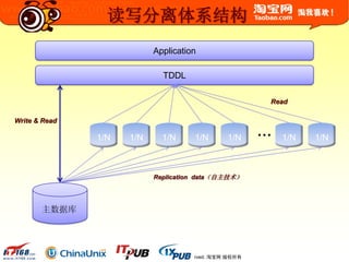 © 2003-2009 Taobao.com All Rights Reserved. 淘宝网 版权所有
读写分离体系结构
1/N 1/N 1/N 1/N 1/N 1/N 1/N
Application
TDDL
…
Read
Write & Read
Replication data（自主技术）
主数据库
 