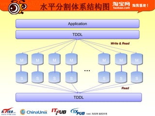 © 2003-2009 Taobao.com All Rights Reserved. 淘宝网 版权所有
Write & Read
M
S
M
S
M
S
M
S
M
S
M
S
M
S
…
Application
TDDL
TDDL
水平分割体系结构图
Read
 