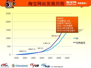 © 2003-2009 Taobao.com All Rights Reserved. 淘宝网 版权所有
淘宝网站发展历程
2000片/天
9000片/天
2W片/天
3.8W片/天
8W片尿片/天
0
500
1000
1500
2000
2500
2003 2004 2005 2006 2007 2008 2009
PV
全网成交
2008年：
交易额999.6亿
注册用户9800万
卖出1.4亿件服饰
卖出1366万部手机
卖出3130万张充值卡
 