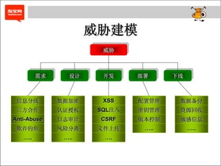 威胁建模
                       威胁
                       威胁



         需求
         需求     设计
                设计     开发
                       开发     部署
                              部署     下线
                                     下线



 信息分级         数据加密     XSS    配置管理    数据备份
 三方合作         认证授权    SQL注入   密钥管理    资源回收
Anti-Abuse    日志审计    CSRF    版本控制    敏感信息
 欺诈钓鱼         风险分离    文件上传     …..        …..
   …..         …..     ….
 