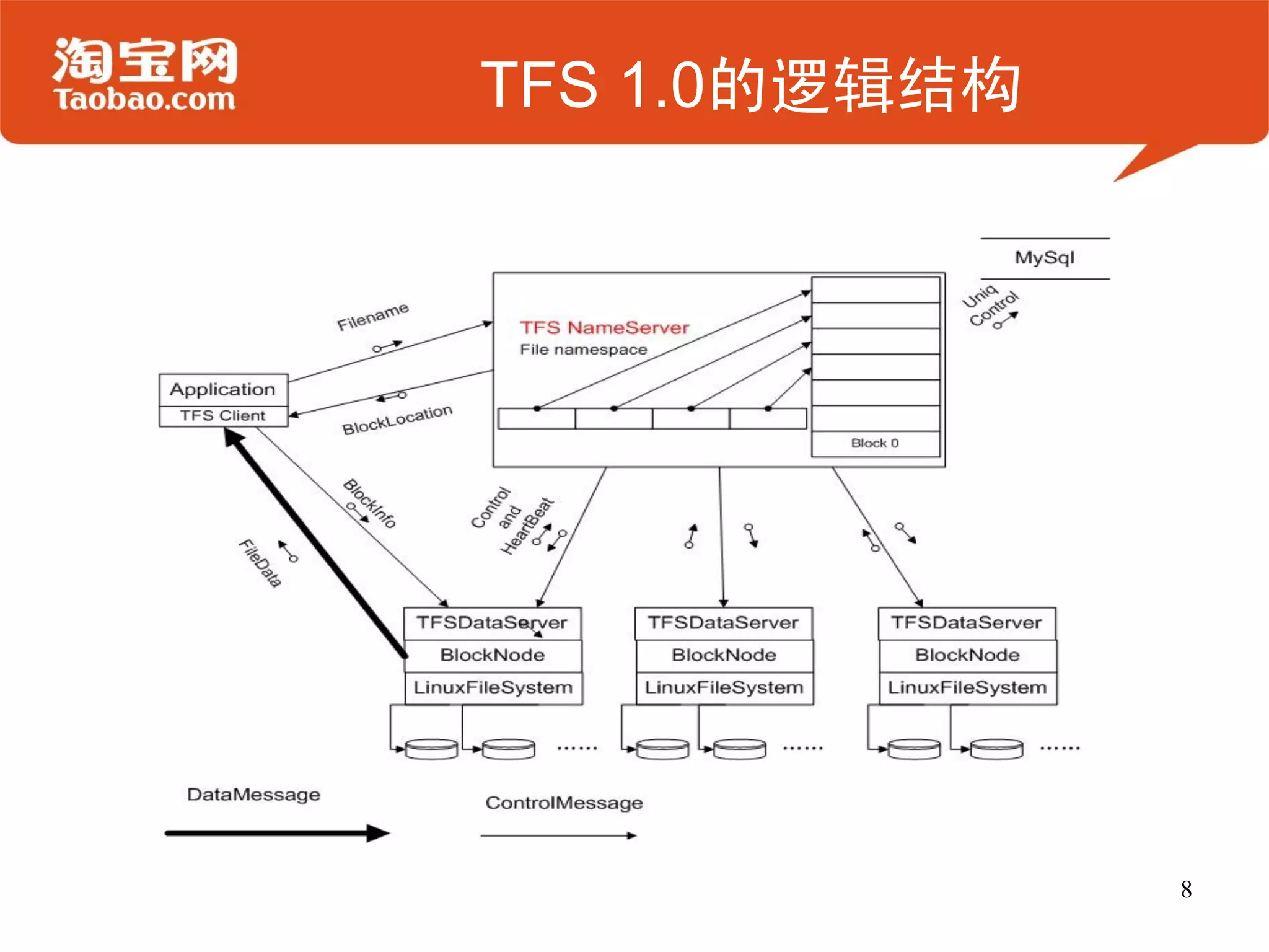 TFS 1.0的逻辑结构




               8
 