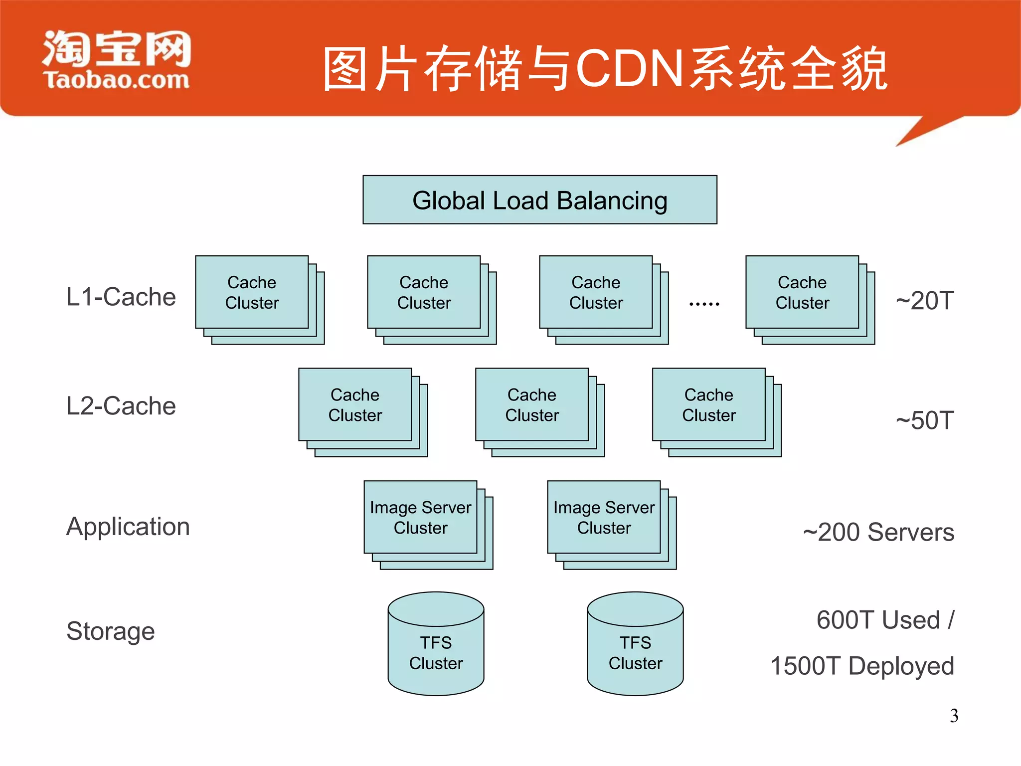 图片存储与CDN系统全貌

                                   Global Load Balancing


              Cache               Cache                Cache                    Cache
L1-Cache      Cluster             Cluster              Cluster                  Cluster    ~20T


                        Cache                Cache                    Cache
L2-Cache                Cluster              Cluster                  Cluster              ~50T


                             Image Server          Image Server
Application                     Cluster               Cluster                      ~200 Servers


Storage                                                                              600T Used /
                                    TFS                      TFS
                                   Cluster                  Cluster             1500T Deployed
                                                                                               3
 