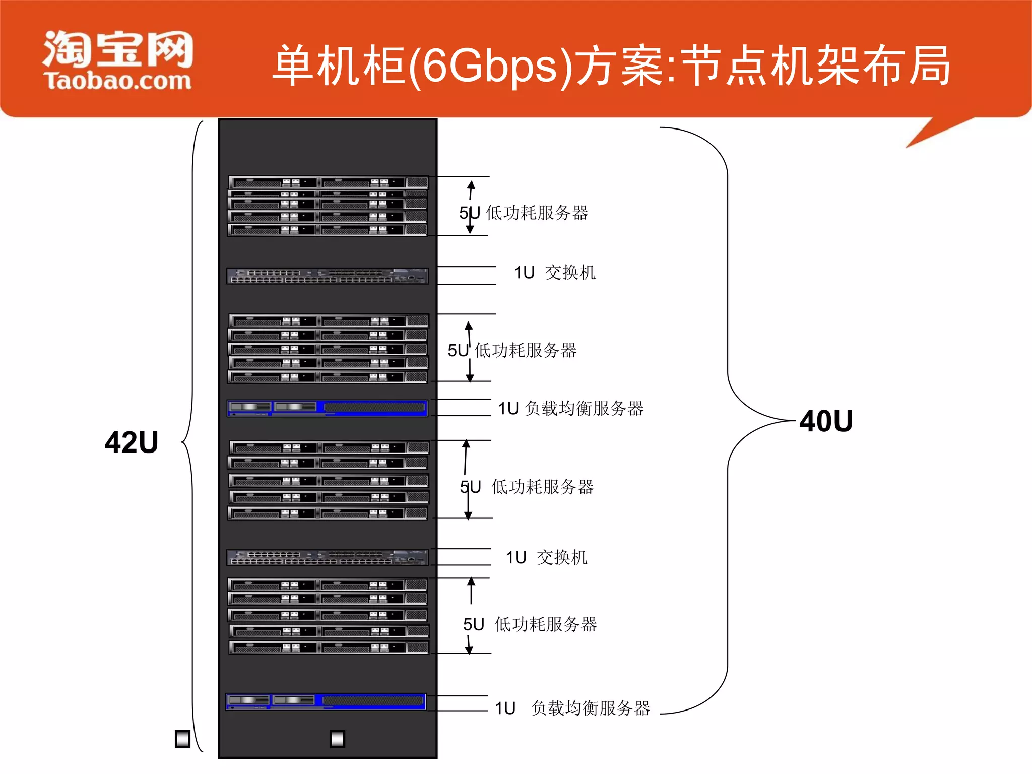 单机柜(6Gbps)方案:节点机架布局

           5U 低功耗服务器


              1U 交换机



          5U 低功耗服务器


             1U 负载均衡服务器
                          40U
42U
           5U 低功耗服务器



              1U 交换机


           5U 低功耗服务器



             1U 负载均衡服务器
 