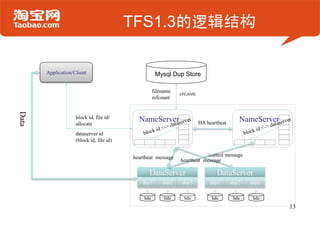 TFS1.3的逻辑结构

       Application/Client                       Mysql Dup Store

                                                    filename   crc,size
                                                    refcount
Data




                    block id, file id/      NameServer                                      NameServer
                    allocate                                              HA heartbeat

                    dataserver id
                    (block id, file id)


                                          heartbeat message               control message
                                                               heartbeat message

                                                DataServer                        DataServer
                                             dsp1       dsp2    dsp3           dsp1      dsp2   dsp3

                                              hda        hda     hda           hda        hda    hda

                                                                                                         13
 