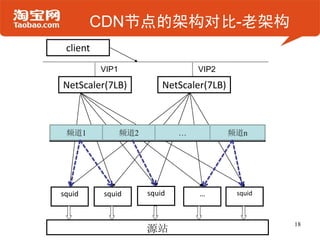 CDN节点的架构对比-老架构
 client
          VIP1                     VIP2

NetScaler(7LB)             NetScaler(7LB)



 频道1             频道2   频道      …            频道n




squid     squid        squid       …         squid



                                                     18
                       源站
 