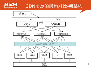 CDN节点的架构对比-新架构
  client
              VIP1                      VIP2
                       心跳
        LVS(L4)                     LVS (L4)


Haproxy(L7)           haproxy(L7)         Haproxy(L7)




                      所有频道统一调度



squid         squid        squid         …          squid




                          源站                                19
 