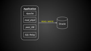 Application
Apache
mod_php4
pear_DB
Oracle
READ / WRITE
SQL Relay
 