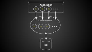 Connection Pool
DB
Application
C1 C2 C3
T1 T2 T3
 