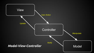 View
Controller
Model
Manipulate
User Action
Notify
Update
Model-View-Controller
 