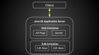 Java EE Application Server
Web Container
ServletJSP Page
EJB Container
EJB Bean EJB Bean
Client
 