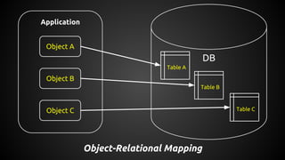Application
DB
Table A
Table B
Table C
Object A
Object B
Object C
Object-Relational Mapping
 