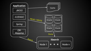 Application
JBOSS
淘寶MVC
Spring
Oracle
READ / WRITE
OR-
Mapping
iSearch
Node 1 Node n
Dump
Search
Oracle
Oracle Oracle
Cache
 