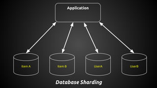 Item A Item B UserA
Application
Database Sharding
UserB
 