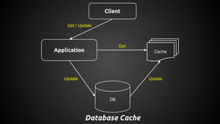 DB
Application Cache
Client
Update
Get
Update
Get / Update
Database Cache
 