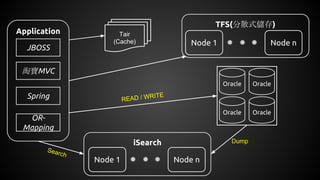 Application
JBOSS
淘寶MVC
Spring
Oracle
READ / WRITE
OR-
Mapping
iSearch
Node 1 Node n
Dump
Search
Oracle
Oracle Oracle
TFS(分散式儲存)
Node 1 Node n
Tair
(Cache)
 