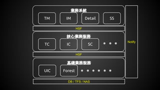 業務系統
TM IM Detail SS
核心業務服務
TC IC SC
基礎業務服務
UIC Forest
HSF
HSF
Notify
DB / TFS / NAS
 