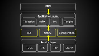Application Layer
TBSession WebX Lvs Tengine
CDN
Service Layer
TDDL TFS Tair Search
HSF Notify Configuration
 
