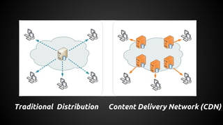 Content Delivery Network (CDN)Traditional Distribution
 