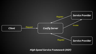 Service Provider
Config ServerClient
Service Provider
Register
Invoke
Register
Request
High-Speed Service Framework (HSF)
 