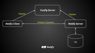 Notify Server
Config Server
Notify Client
RegisterRegister
淘寶 Notify
DB
Produce / Consume
 