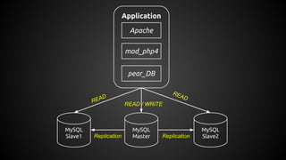Application
Apache
mod_php4
pear_DB
MySQL
Master
MySQL
Slave2
MySQL
Slave1
READ
READ / WRITE
READ
ReplicationReplication
 