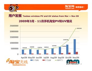 用户发展   Taobao wireless PV and UV status from Mar ~ Nov 09

   2009年3月－11月手机淘宝PV和UV情况




                                                            4
 