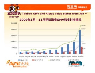 业务增长      Taobao GMV and Alipay value status from Jan ~
Nov 09
         2009年1月－11月手机淘宝GMV和支付宝情况




                                                    5
 