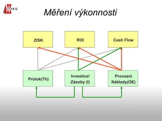 Měření výkonnosti
ZISK

ROI

Cash Flow

Průtok(Th)

Investice/
Zásoby (I)

Provozní
Náklady(OE)

 