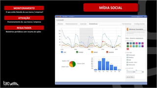 MÍDIA SOCIAL MONITORAMENTO O que estão falando da sua marca / empresa? ATIVAÇÃO Posicionamento da  sua marca / empresa  Relatórios periódicos com resumo de ações RESULTADOS ANALISTA DE  MÍDIA SOCIAL REDATOR WEB 