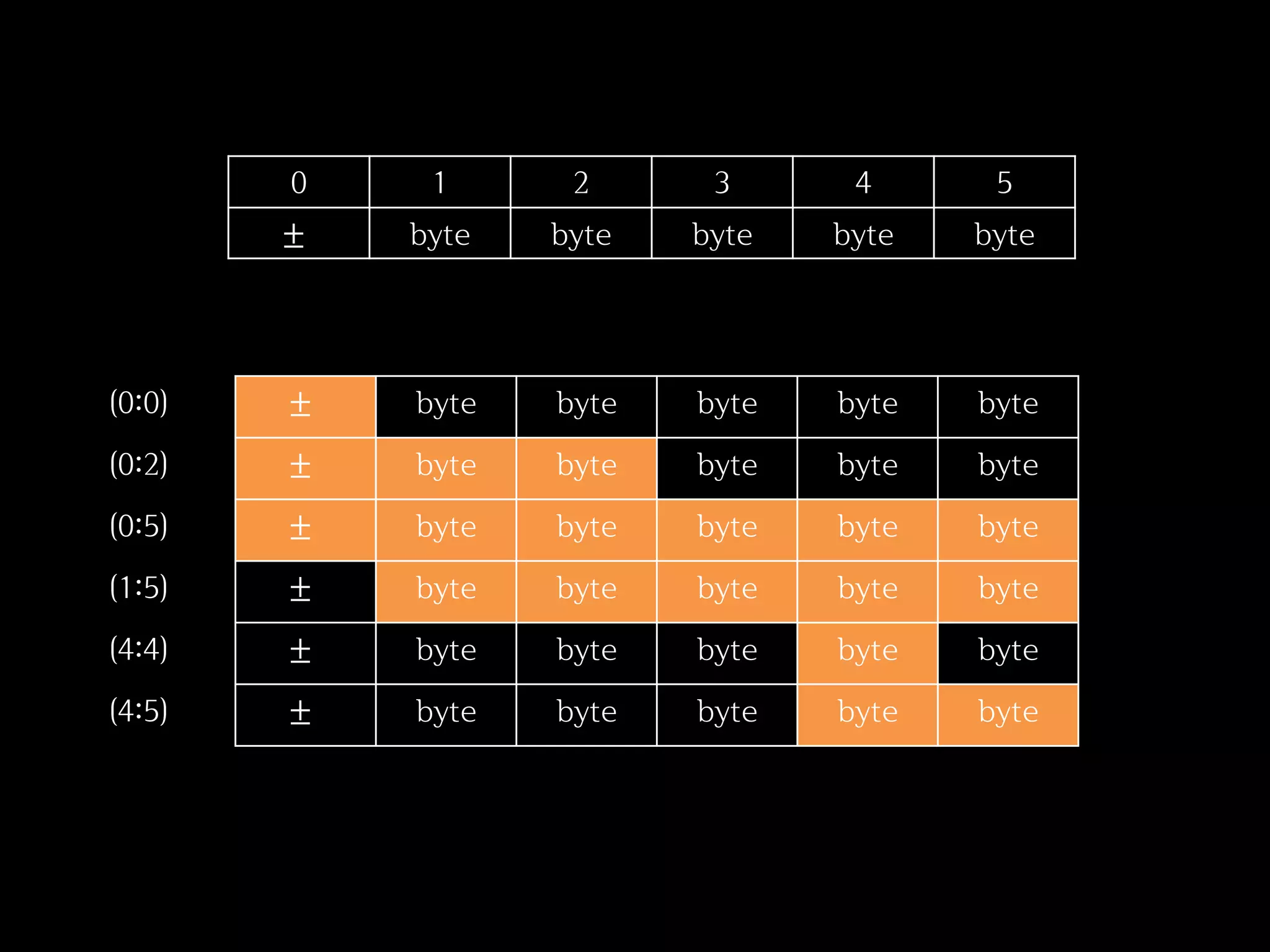 0    1      2      3      4      5
        ±   byte   byte   byte   byte   byte




(0:0)   ±   byte   byte   byte   byte   byte
(0:2)   ±   byte   byte   byte   byte   byte
(0:5)   ±   byte   byte   byte   byte   byte
(1:5)   ±   byte   byte   byte   byte   byte
(4:4)   ±   byte   byte   byte   byte   byte
(4:5)   ±   byte   byte   byte   byte   byte
 