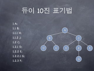 10
1 A;
1.1 B;
                          A
1.1.1 H;
1.1.2 j:          B           C
1.2 C;
1.2.1 D;      D       E   D   E   F
1.2.2 E;
1.2.2.1 G;
                              G
1.2.3 F;
 