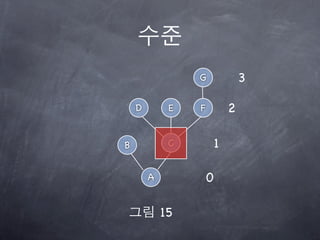 G               3

    D        E   F           2

B            C           1

        A            0

            15
 