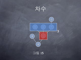 G


    D        E   F
                     3
B            C


        A


            15
 