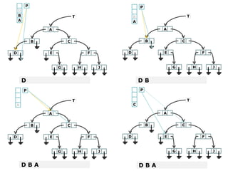 P                                                 P
    D
    B                       T                         B                       T
    A                                                 A

                A                                                 A


            B           C                                     B           C


D               E                   F             D               E                   F


                    G           H       J                             G           H       J


        D                                                 DB
        P                                                 P

                            T                                                 T
A                                                     C

                A                                                 A


            B           C                                     B           C


D               E                   F             D               E                   F


                    G           H       J                             G           H       J
                                            (2)
        DBA                                               DBA
 