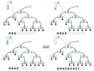 P                                                   P

    E                       T                           E                       T
    C                                                   C

                A                                                   A


            B           C                                       B           C


D               E                   F               D               E                   F


                    G           H       J                               G           H       J


        DBA                                                 DBAE
        P                                                   P

G                           T                                                   T
C                                                       J

                A                           ...                     A


            B           C                                       B           C


D               E                   F               D               E                   F


                    G           H       J                               G           H       J
                                              (2)
        DBAE                                                DBAEGCHFJ
 