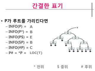 갂결한 표기

• P가 루트를 가리킨다면
 – INFO(P) = A                            T

 – INFO(P*) = B               A

 – INFO(P$) = E           B           C


 – INFO($P) = B       D       E                   F


 – INFO(#P) = C                   G           H       J

 – P# = *P = LOC(T)


              * 전위        $ 중위                    # 후위
 