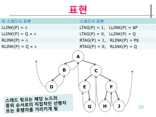 표현
비 스레드식 표현                   스레드식 표현
LLINK(P) = ∧                LTAG(P) = 1,       LLINK(P) = $P
LLINK(P) = Q ≠ ∧            LTAG(P) = 0,       LLINK(P) = Q
RLINK(P) = ∧                RTAG(P) = 1,       RLINK(P) = P$
RLINK(P) = Q ≠ ∧            RTAG(P) = 0,       RLINK(P) = Q

                           A


                       B               C


                   D           E               F



                                   G       H       J           (7)
 