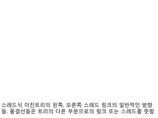 스레드식 이진트리의 왼쪽, 오른쪽 스레드 링크의 일반적인 방향
들. 물결선들은 트리의 다른 부분으로의 링크 또는 스레드를 뜻함
 