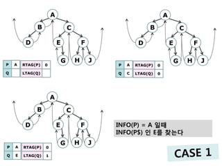 A                                                 A
             B                    C                            B                    C

         D                E               F                D                E               F

                              G       H       J                                 G       H       J
P   A   RTAG(P)   0                               P   A   RTAG(P)   0

Q       LTAG(Q)                                   Q   C   LTAG(Q)   0




                      A

             B                    C

         D                E               F       INFO(P) = A 일때
                                                  INFO(P$) 인 E를 찾는다
                              G       H       J
P   A   RTAG(P)   0

Q   E   LTAG(Q)   1
 
