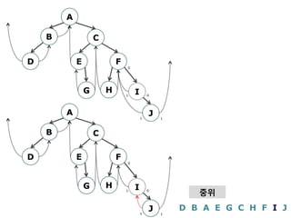 A

    B               C

D           E               F
                                0




                G       H       1
                                    I       0




        A                                   J
                                        1       1



    B               C

D           E               F
                                0




                G       H           I
                                1           0
                                                       중위

                                            J       D B A E G C H F I J
                                        1       1
 