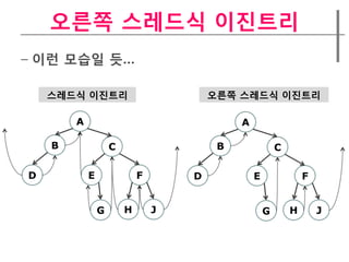 오른쪽 스레드식 이짂트리
– 이런 모습일 듯…

    스레드식 이짂트리                           오른쪽 스레드식 이짂트리

        A                                    A

    B               C                    B               C

D           E               F       D            E               F


                G       H       J                    G       H       J
 