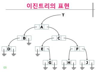 이짂트리의 표현
                            T


                A

          B             C

      D         E                   F


                    G           H       J
(2)
 