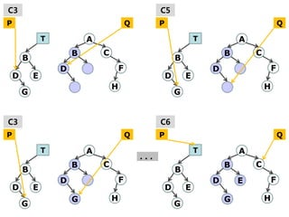 C3                                                    C5
P                                           Q         P                                           Q

                T           A                                         T           A
                        B       C                                             B       C
        B                                                     B
                    D                   F                                 D                   F
    D       E                                             D       E
                                    H                                                     H
        G                                                     G


C3                                                    C6
P                                           Q         P                                           Q

                T           A                                         T           A
                                                ...
                        B       C                                             B       C
        B                                                     B
                    D                   F                                 D       E           F
    D       E                                             D       E
                        G           H                                         G           H
        G                                                     G
 